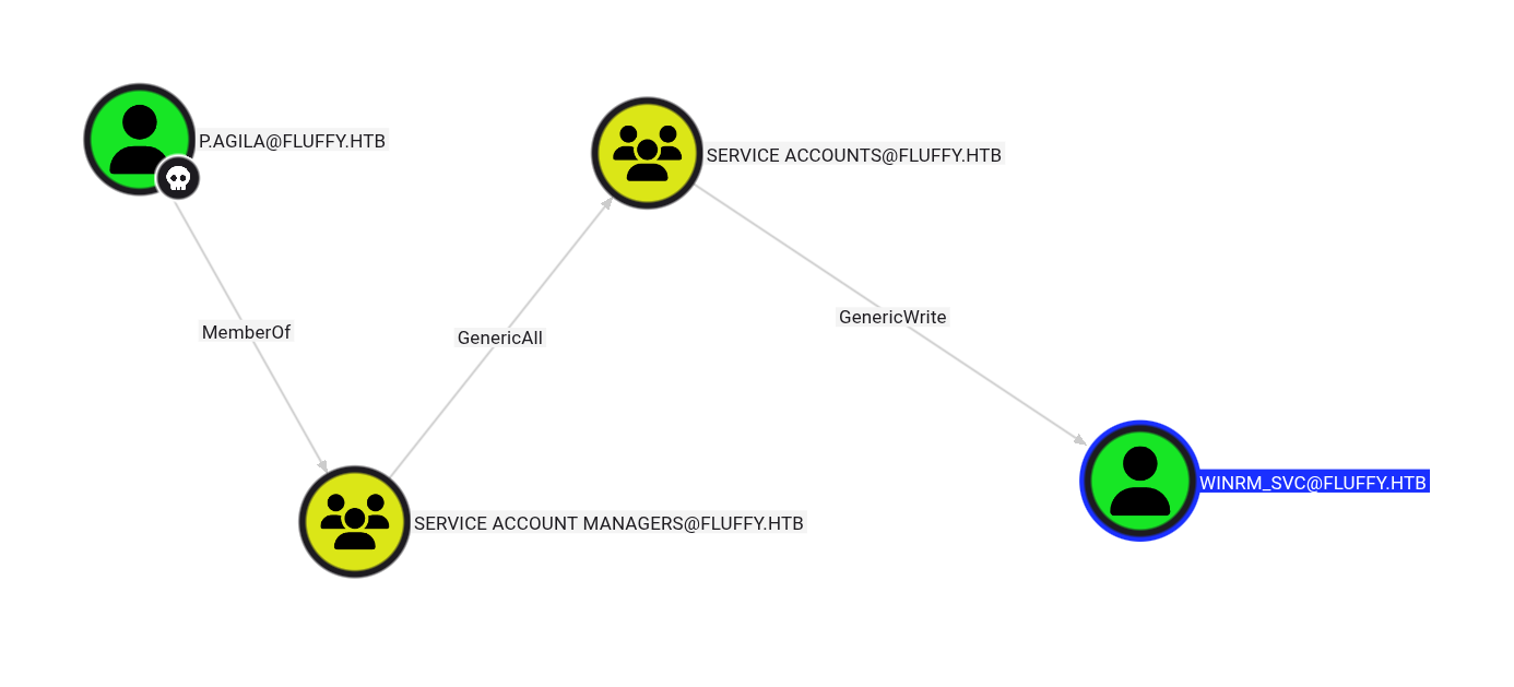 Bloodhound showing path to domain compromise