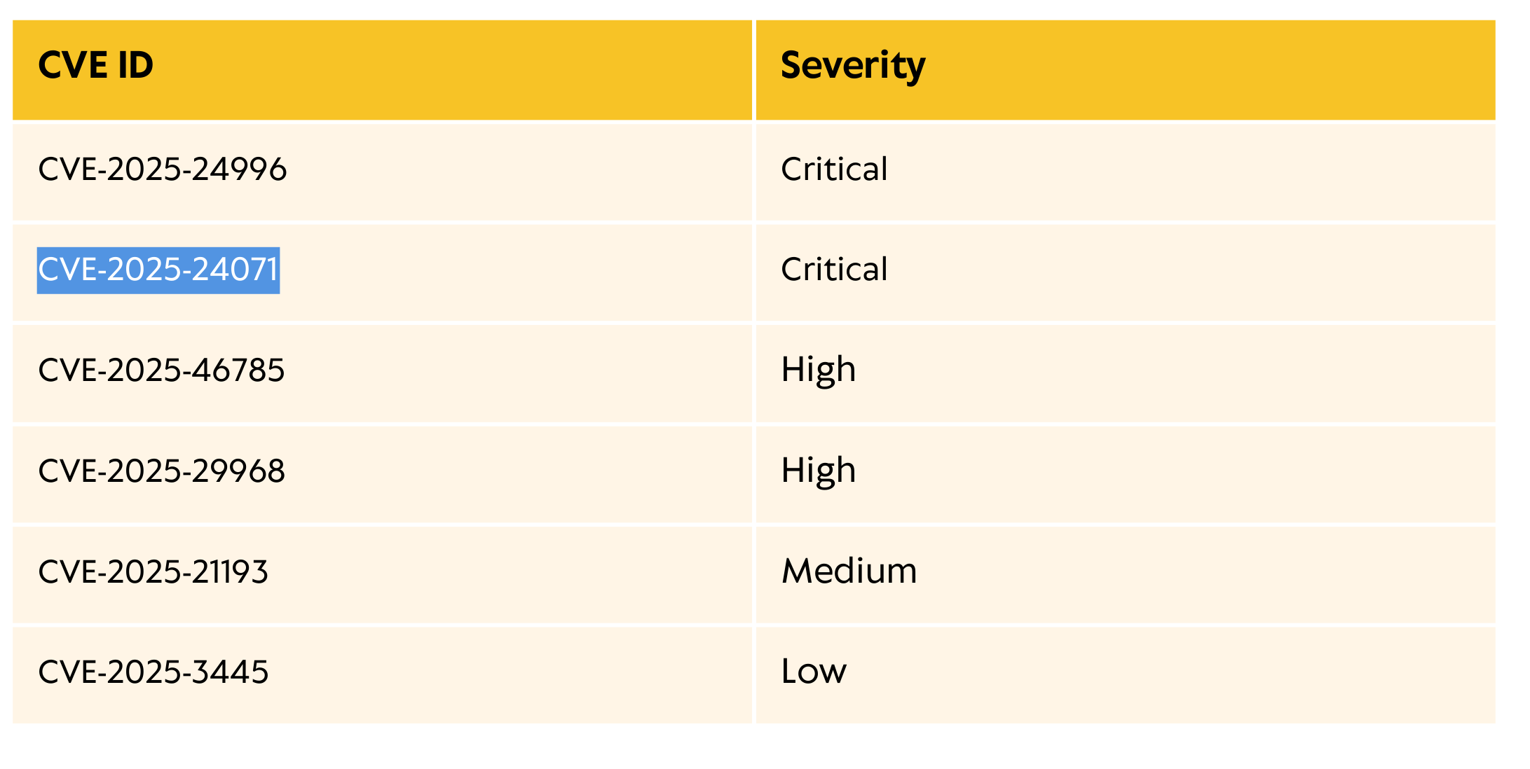 Vulnerability report showing CVE-2025-24071