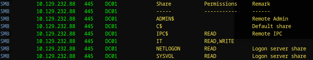 SMB share enumeration showing the IT share with READ and WRITE permissions