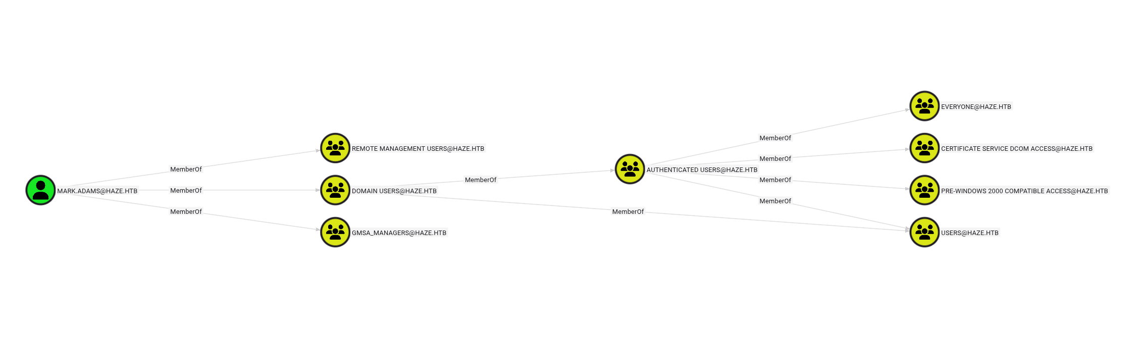 Mark Adams Privileges