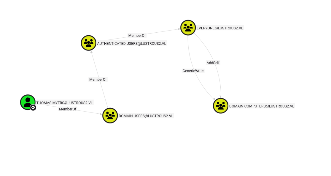 BloodHound attack path