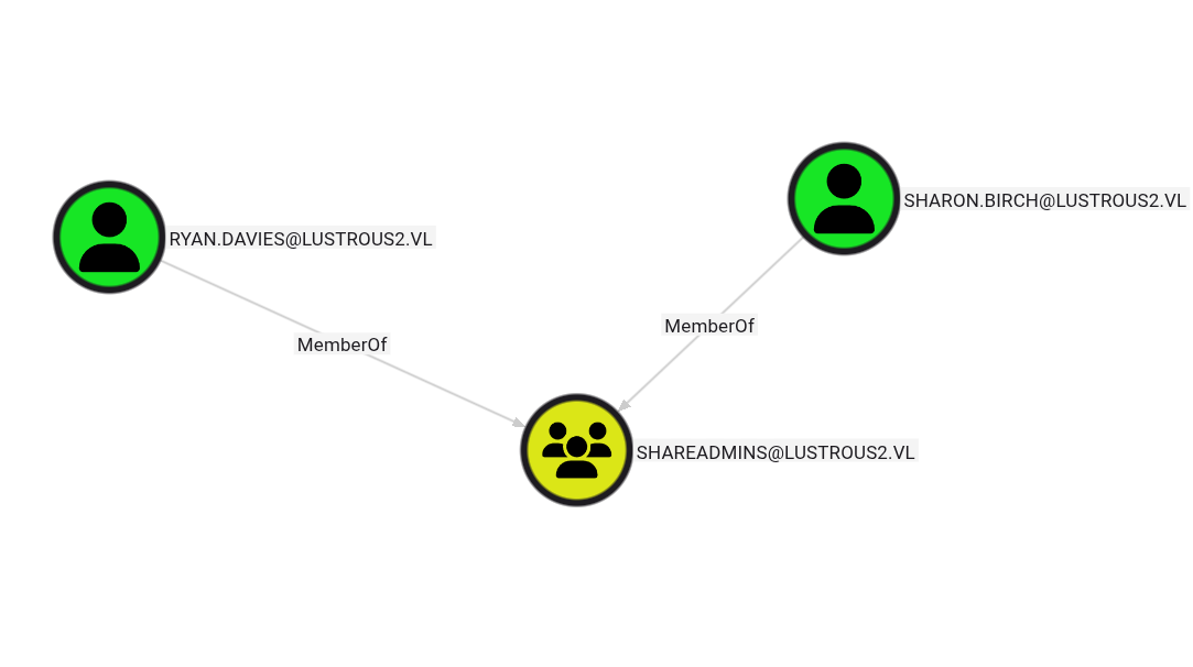 ShareAdmins group members