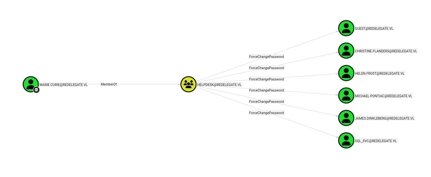 All Permissions in BloodHound