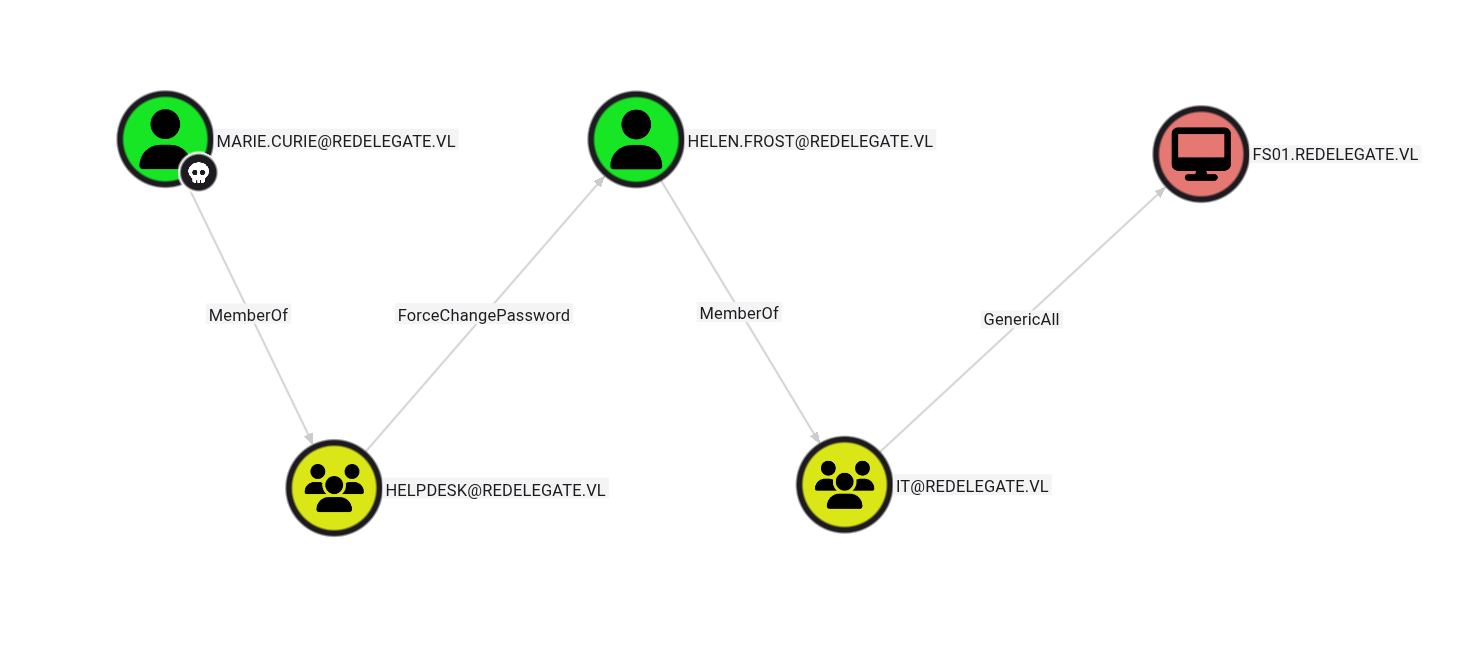 Attack Paths in BloodHound