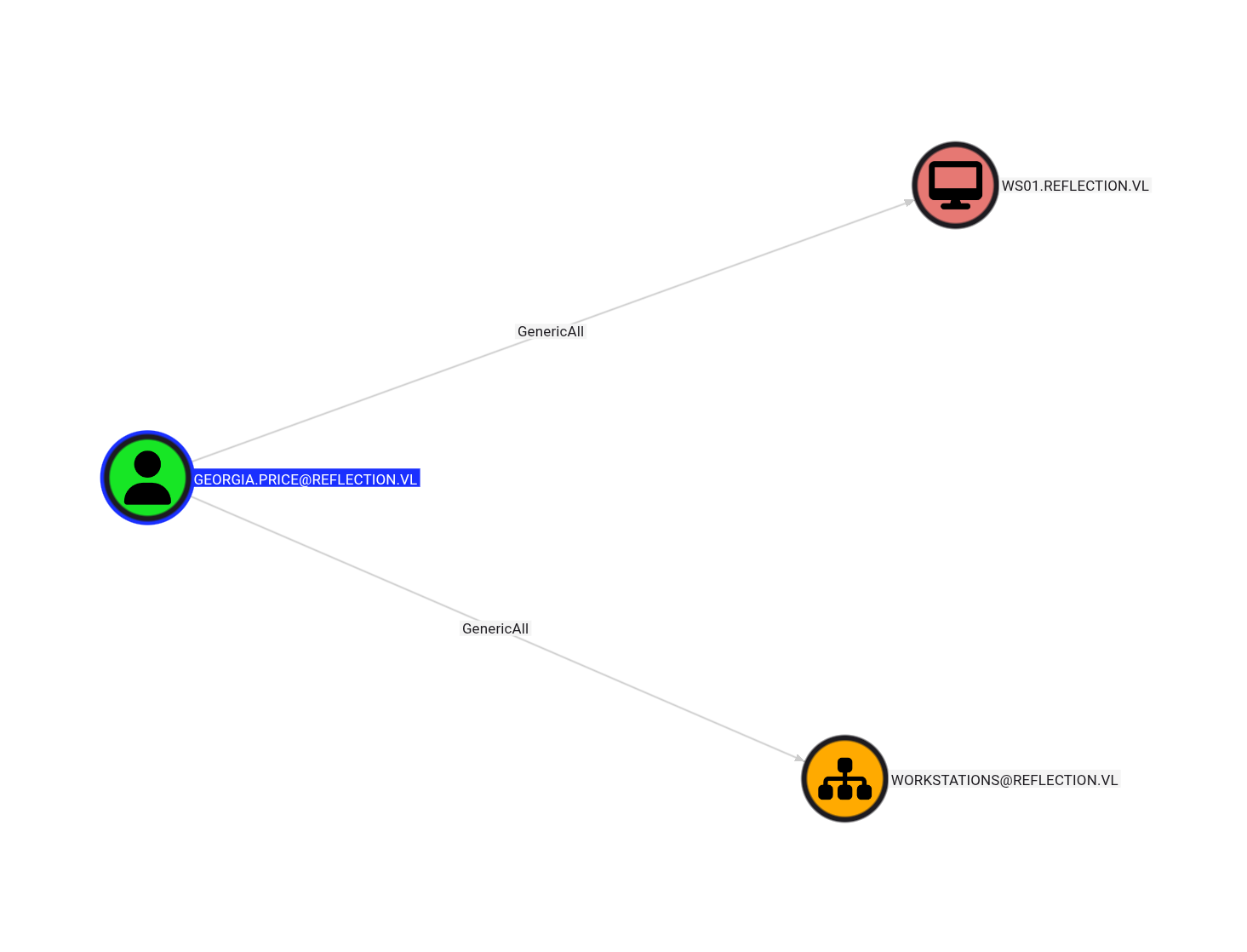 GenericAll Over WS01