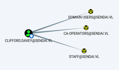 CA Operators Group Membership