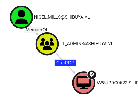 RDP Access