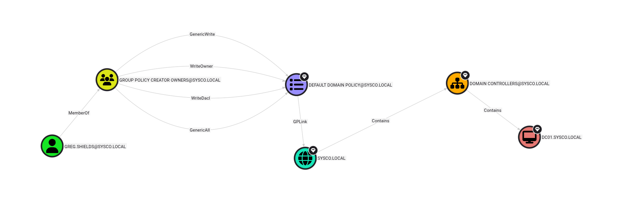 Clear Privilege Escalation Path