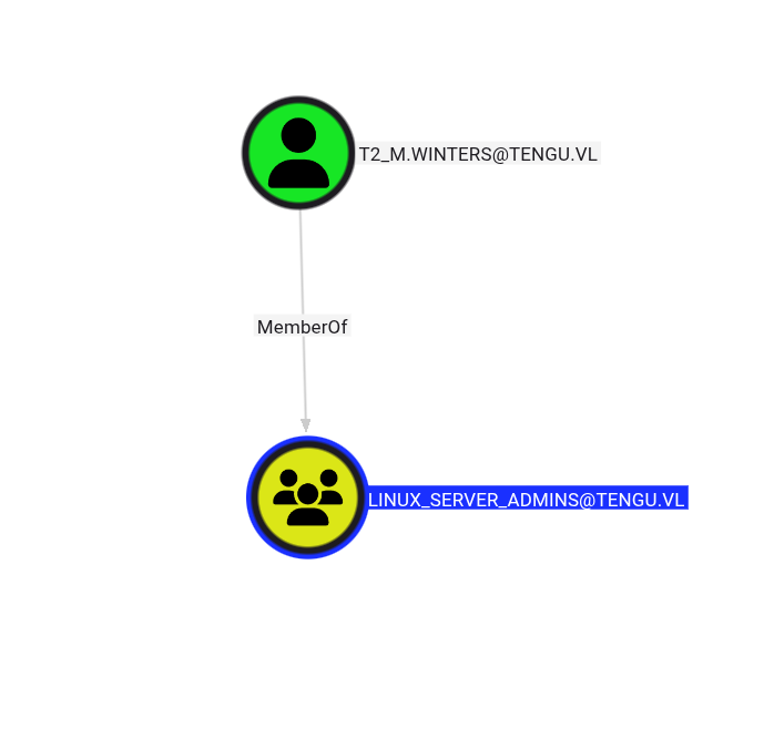 Server Admin Privileges