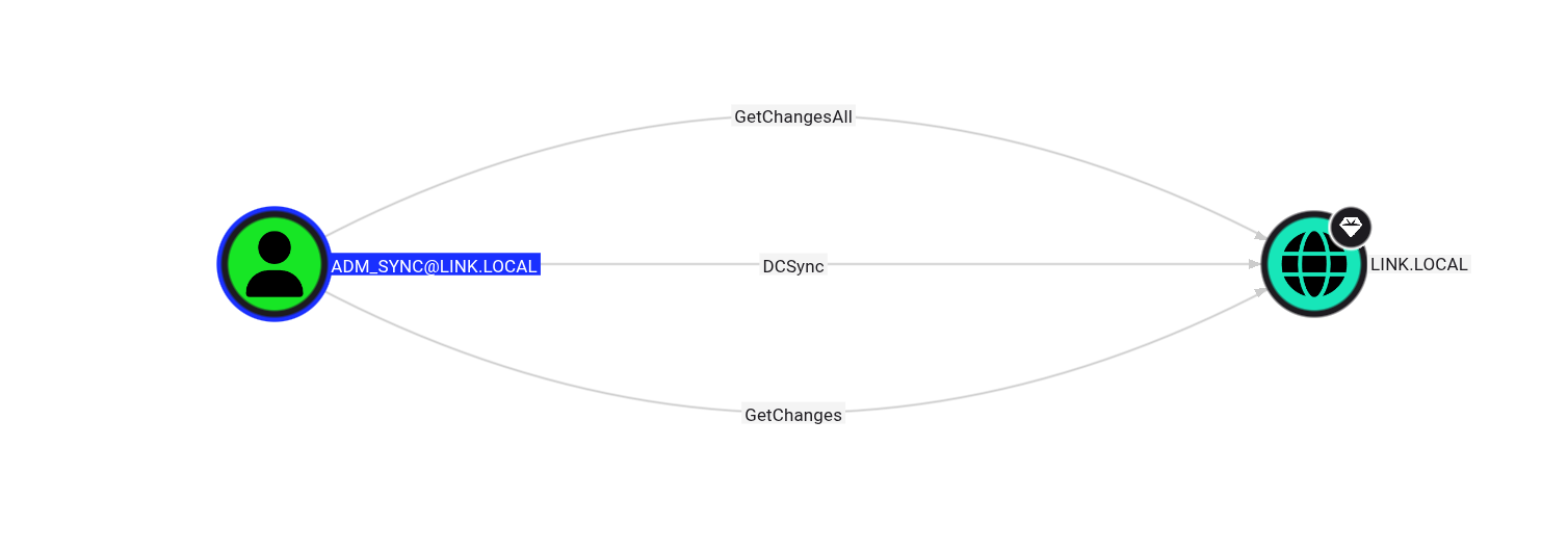 dcsync