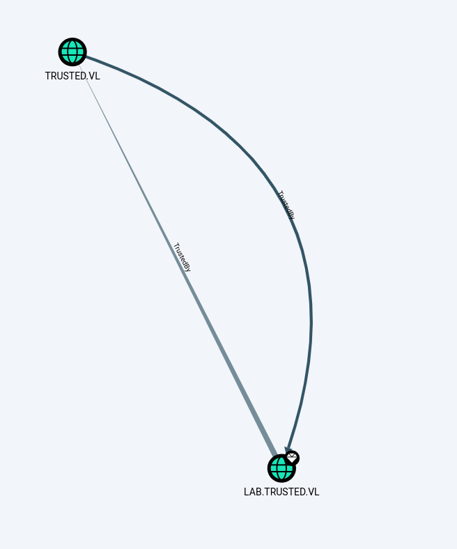 Cross Domain Trust